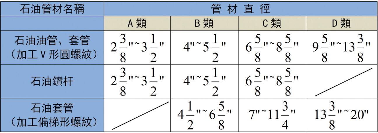 被加工的石油油管、套管、鉆桿直徑范