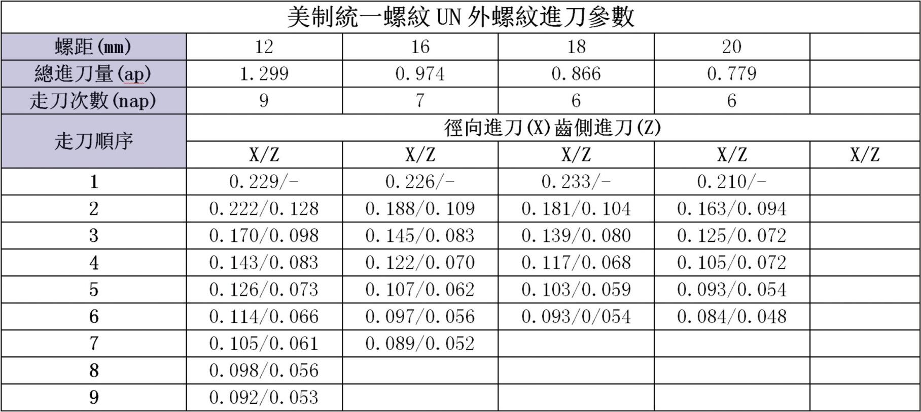 美制統(tǒng)一螺紋UN外螺紋進(jìn)刀參數(shù)