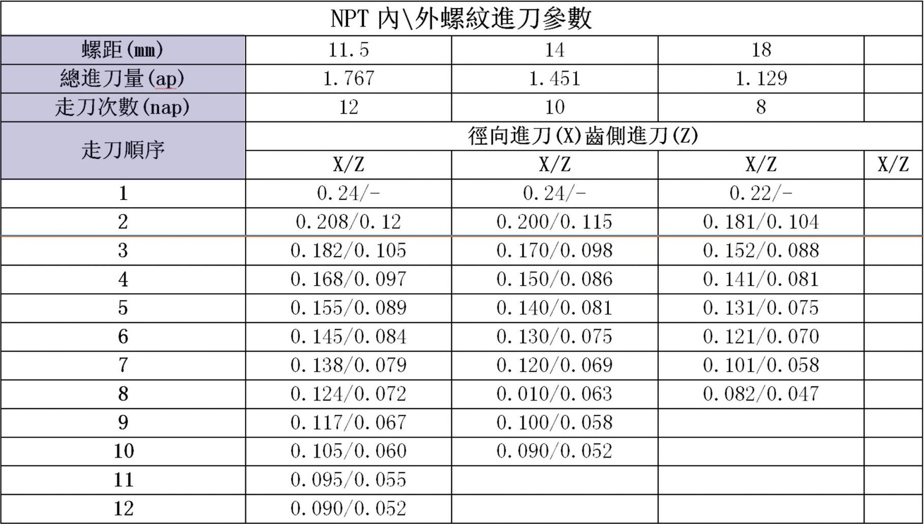 NPT內(nèi)\外螺紋進(jìn)刀參數(shù)