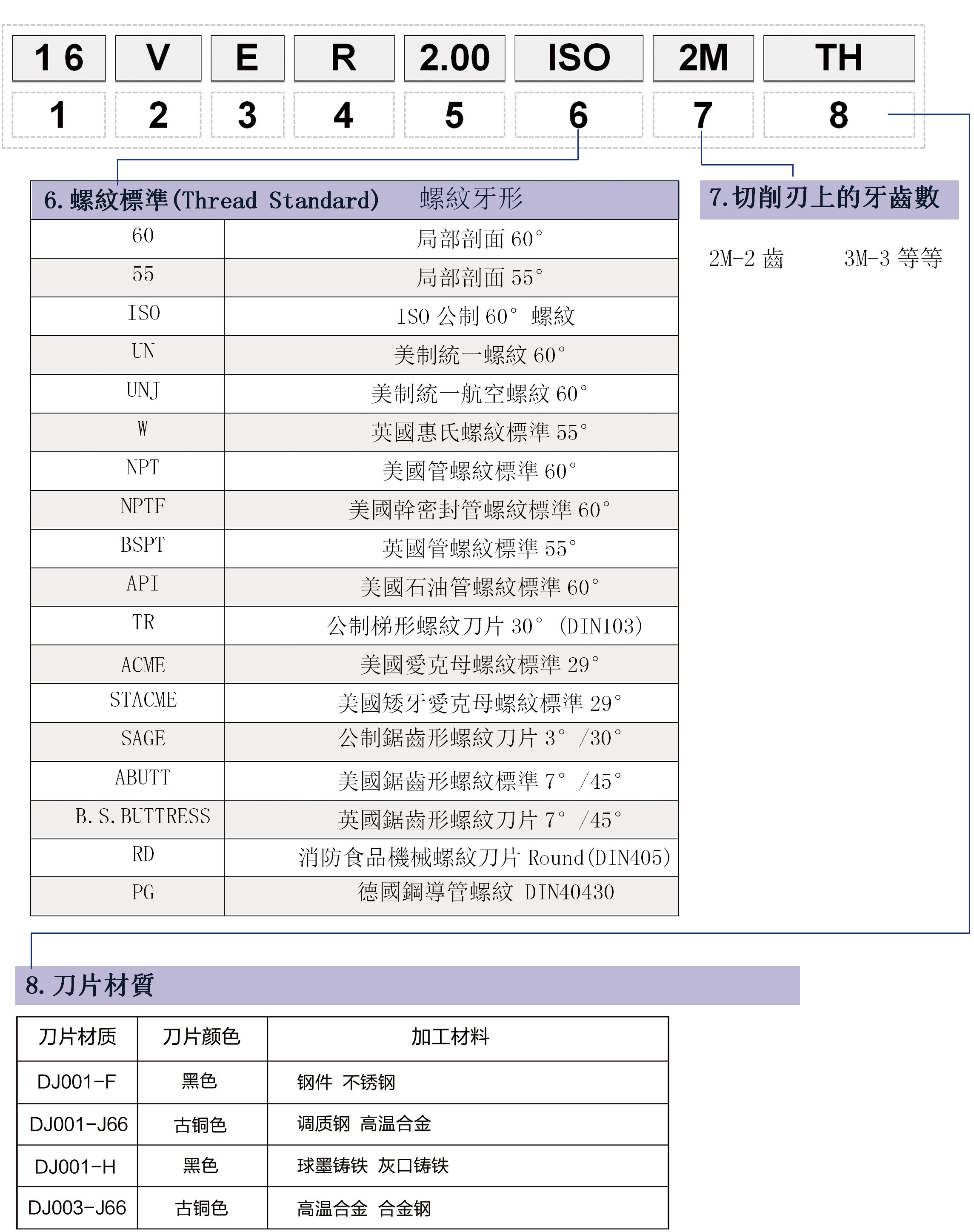 可轉(zhuǎn)位螺紋車刀片型號編制說明 